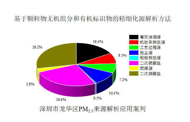 基于颗粒物无机组分和有机标识物的精细化源解析方法